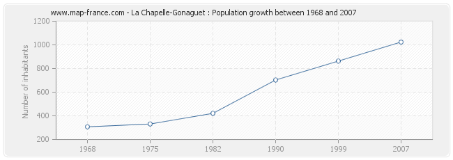 Population La Chapelle-Gonaguet